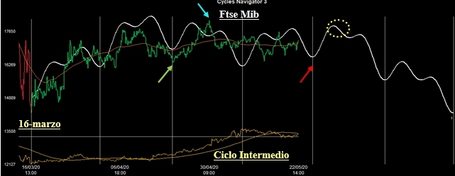 Ciclo Intermedio Ftse Mib