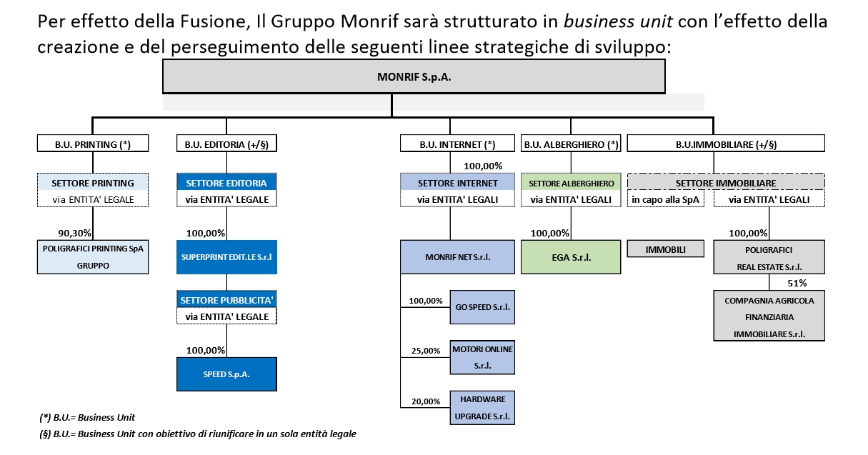 Assetto Gruppo Monrif Post-Fusione