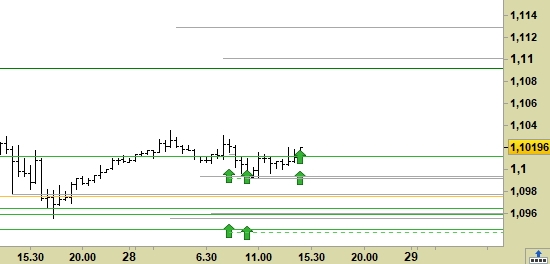 Cross Eur/Usd, grafico a barre da 30 minuti. Prezzi fino al 28/05/20, ore 14.41, last 1.1019