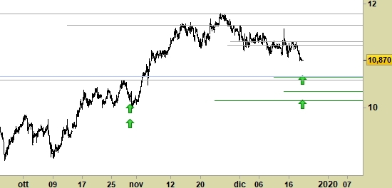 FinecoBank, grafico a barre da 30 minuti. Prezzi fino al 18/12/19, ore 15.33, last 10.87