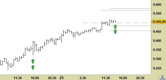 e.mini Nasdaq100 scad. 06/20, grafico a barre da 30 minuti, prezzi al 25/05, ore 14.29, last 9506.00