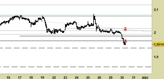 Intesa, grafico a barre da 30 minuti. Prezzi fino al 30/07/19, ore 11.48, last 1.9514