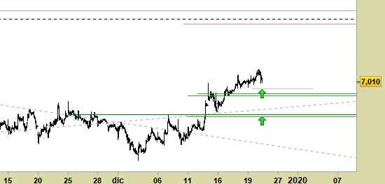 Deutsche Bank, grafico a barre da 30 minuti. Prezzi fino al 20/12/19, ore 13.44, last 7.010