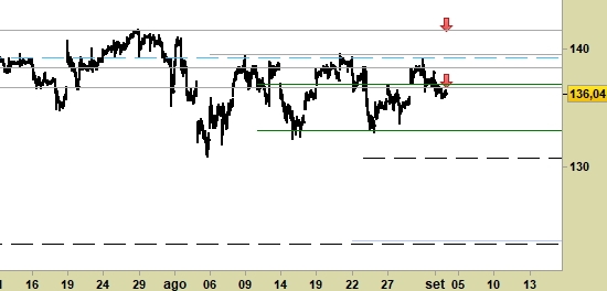 Microsoft (Nasdaq), grafico a barre da 30 minuti. Prezzi fino alla chiusura del 03/09/19. Last 136.04