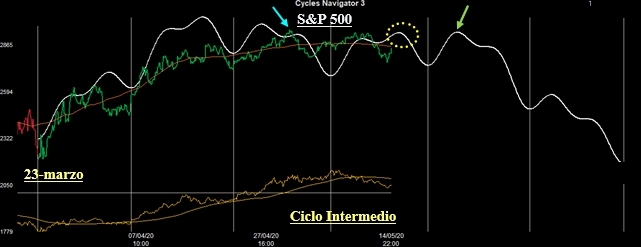 Ciclo Intermedio sull Ciclo Intermedio sull