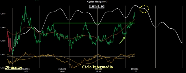 Ciclo Intermedio Eur/Usd Ciclo Intermedio Eur/Usd