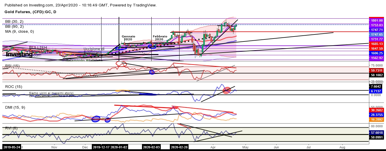 Gold Future  1D con Indicatori