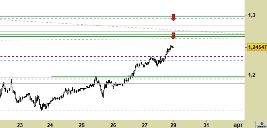 GBP/USD, grafico a barre da 30 min. Prezzi alla chiusura del 27/03, last 1.2454