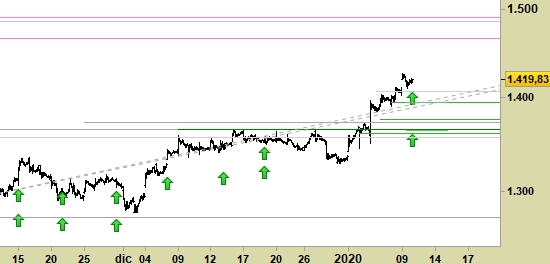 Alphabet (Nasdaq), grafico a barre da 30 minuti. Prezzi alla chiusura del 09/01/20, last 1419.83