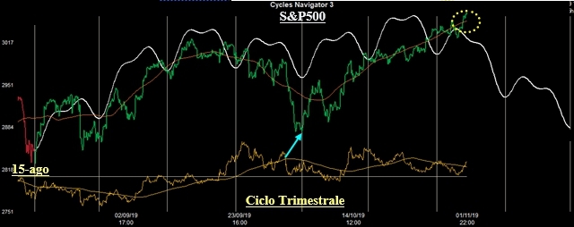 Ciclo Trimestrale sull