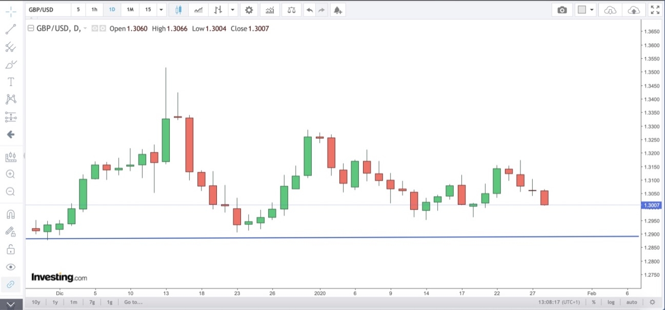 Grafico GBP/USD