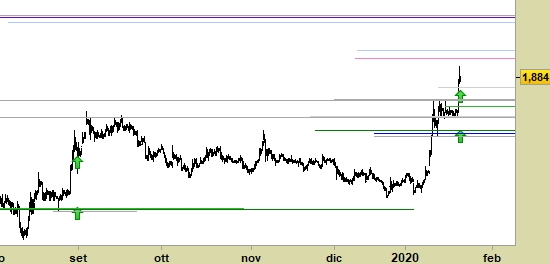 MPS, grafico a barre da 30 minuti. Prezzi fino al 21/01/20, ore 16.54, last 1.884