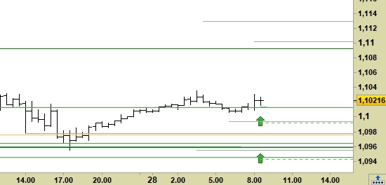 Cross Eur/Usd, grafico a barre da 30 minuti. Prezzi fino al 28/05/20, ore 8.58, last 1.1021