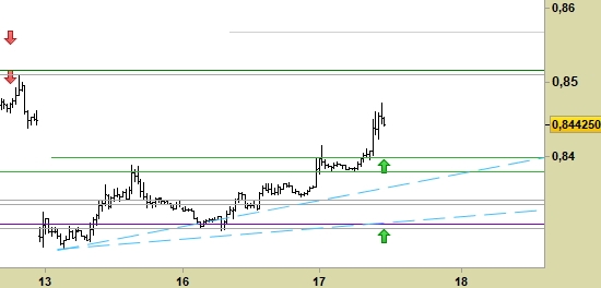 Eur/GBP, grafico a barre da 30 minuti. Prezzi fino al 17/12/19, ore 11.15, last 0.8442