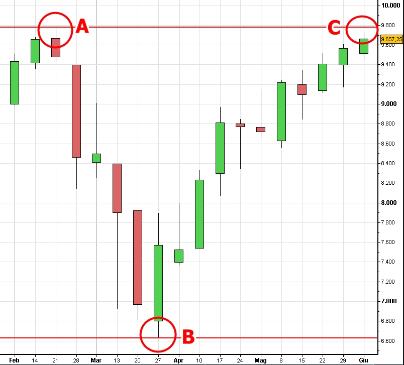 Futures Nasdaq Weekly