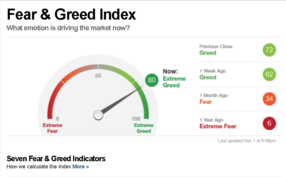 Fear&Greed Index CNN 1 Nov 2019