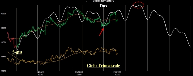 Ciclo Trimestrale sul Dax