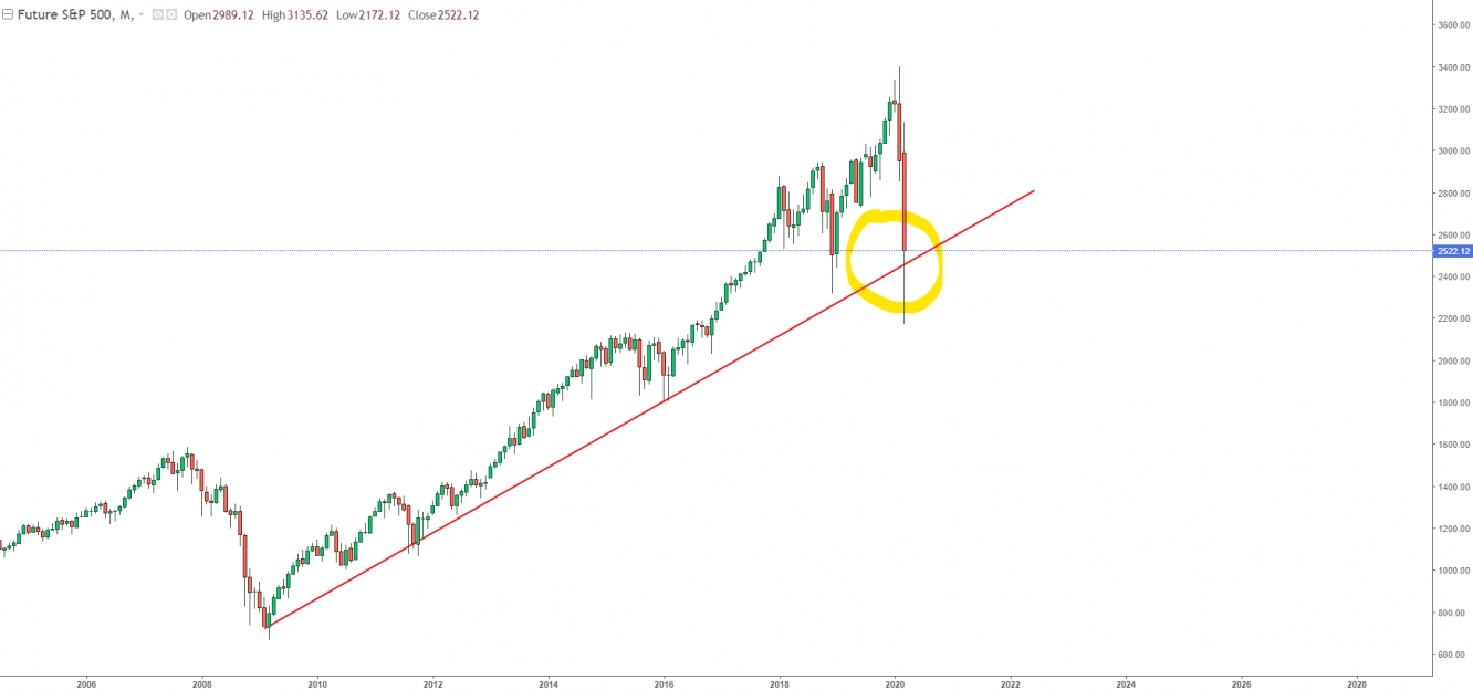 S&P500 (grafico mensile)