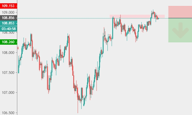 USD/JPY 4h