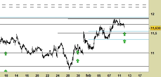 Leonardo, grafico a barre da 30 minuti. Prezzi alla chiusura del 11/02, last 11.63