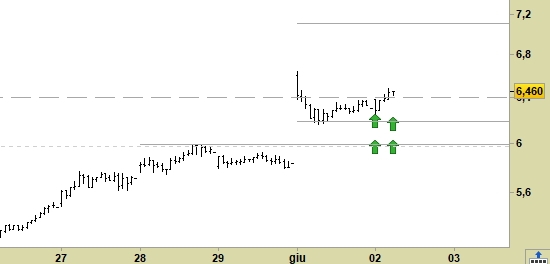 Mediobanca, grafico a barre da 30 minuti. Prezzi al 02/06/20, ore 11.27, last 6.46