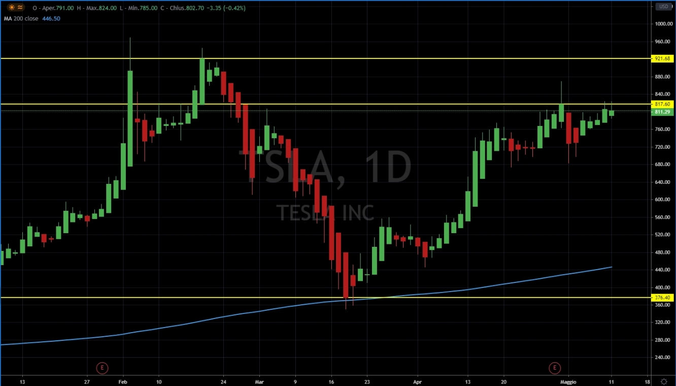 TESLA - Grafico Daily Heikin-Ashi