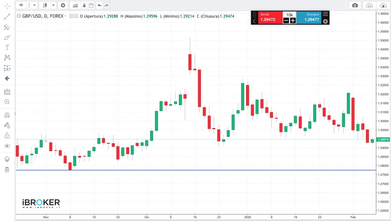 Grafico GBP/USD