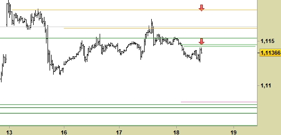 Cross EUR/USD, grafico a barre da 30 minuti. Prezzi fino al 18/12/19, ore 10.47, last 1.1136