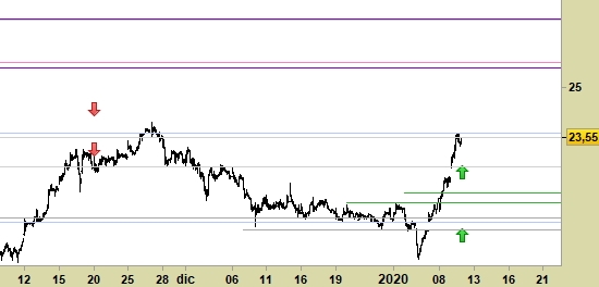 Azimut, grafico a barre da 30 min. Prezzi alla chiusura del 09/01/20, last 23.55