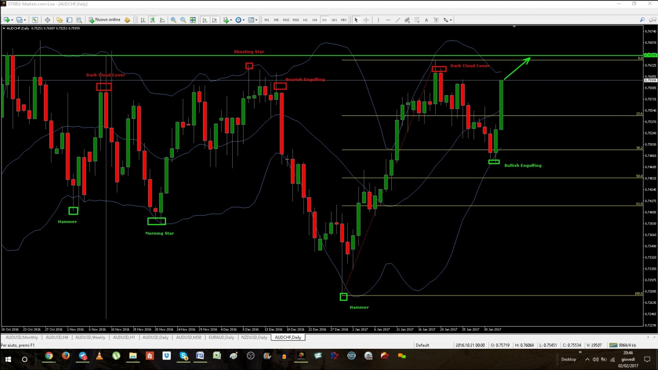 AUD/CHF 1D