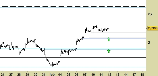 Banco BPM, grafico a barre da 30 minuti. Prezzi fino al 11/02/20, ore 17.13, last 2.0990