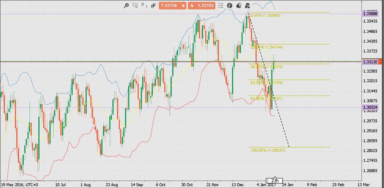 Forexpros gbpusd