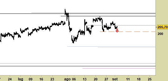 Apple Inc.(Nasdaq), grafico a barre da 30 minuti. Prezzi fino alla chiusura del 03/09/19. Last 205.70