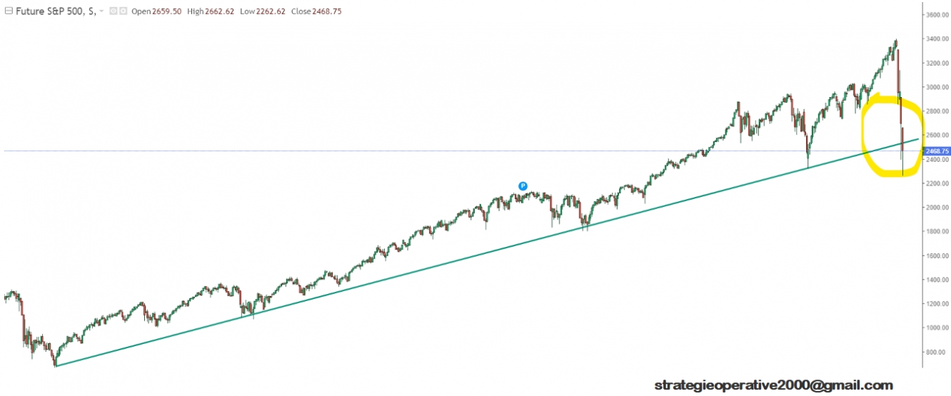 S&P 500 weekly