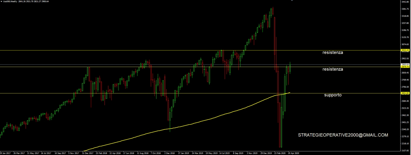 analisi settimanale SP500