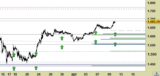 spot Gold, grafico a barre da 30 minuti. Prezzi alla chiusura del 09/04/20, last 1685.19