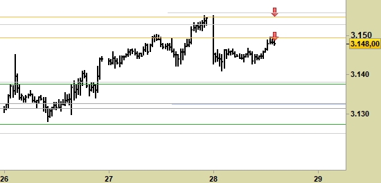 e.mini S&P500 scad. 12/19, grafico a barre da 30 minuti. Prezzi fino al 28/11/19, ore 14.08, last 3148.00