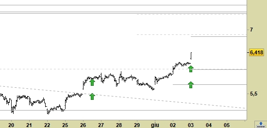 Leonardo, grafico a barre da 30 minuti. Prezzi al 03/06/20, ore 9.28, last 6.418