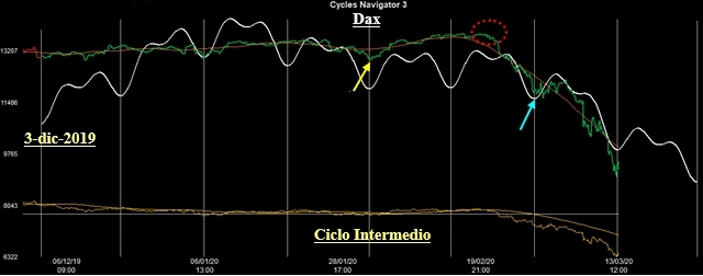 Ciclo Intermedio Dax