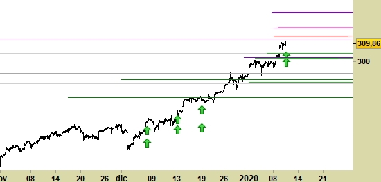 Apple Inc.(Nasdaq), grafico a barre da 30 minuti. Prezzi al 10/01/20, ore 15.49, last 309.86