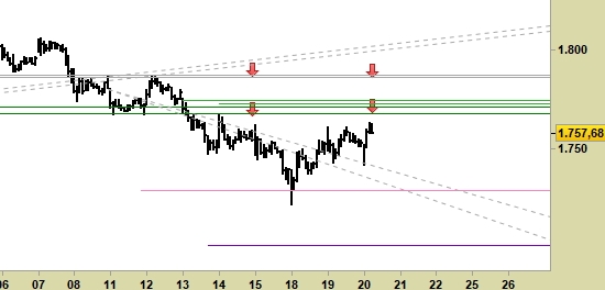 Amazon (Nasdaq), grafico a barre da 30 minuti. Prezzi fino al 20/11/19, ore 17.28, last 1757.68