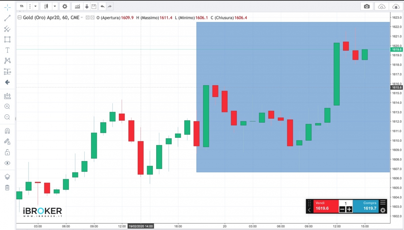 Grafico Gold H1