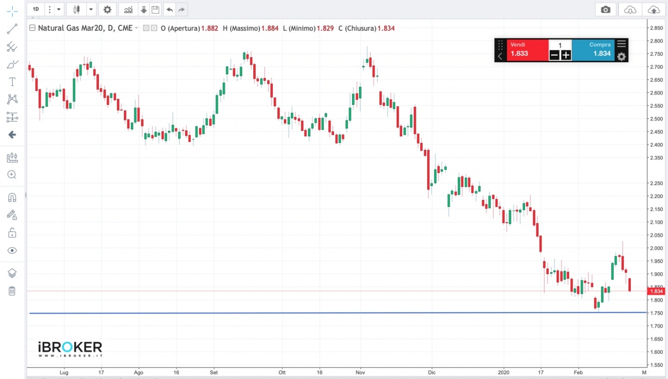 Grafico Natural Gas