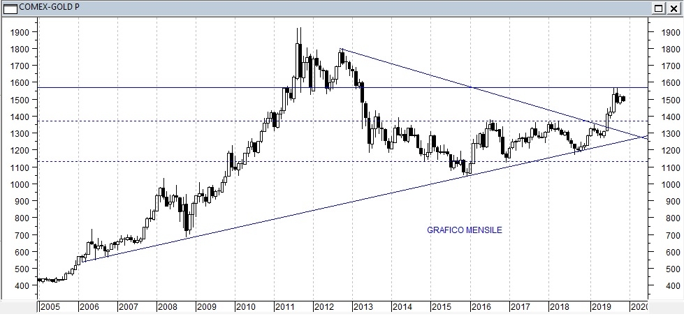 Grafico Mensile Grafico Mensile