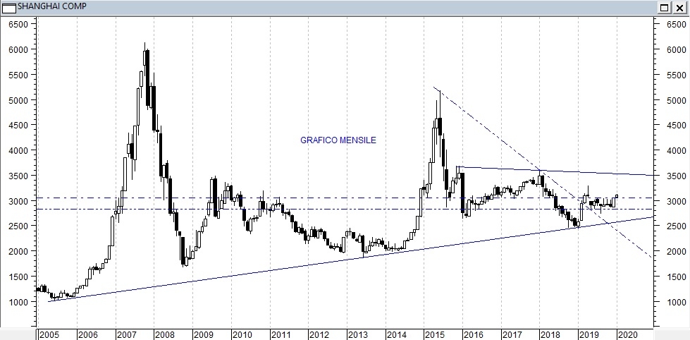 Grafico mensile