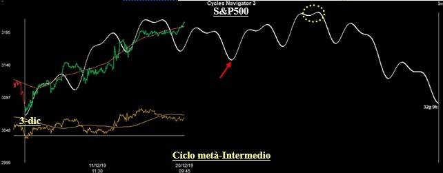 Ciclo metà-Intermedio sull