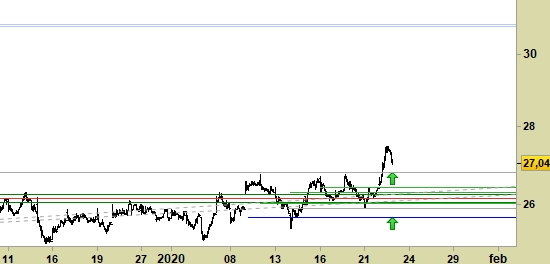 Amplifon, grafico a barre da 30 minuti. Prezzi fino al 22/01/20, ore 17.21, last 27.04