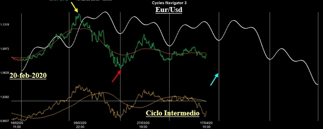 Ciclo Intermedio sull