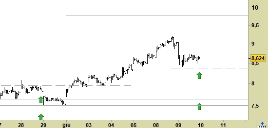Deutsche Bank, grafico a barre da 30 minuti. Prezzi alla chiusura del 09/06, last 8.624