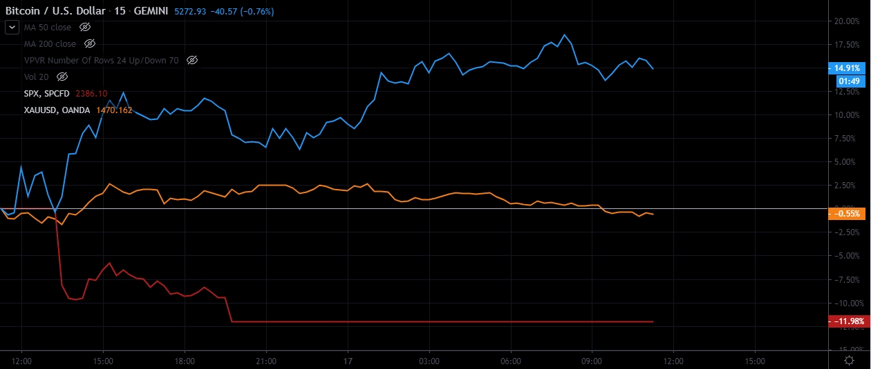 Correlazione Btc, S&P500, oro